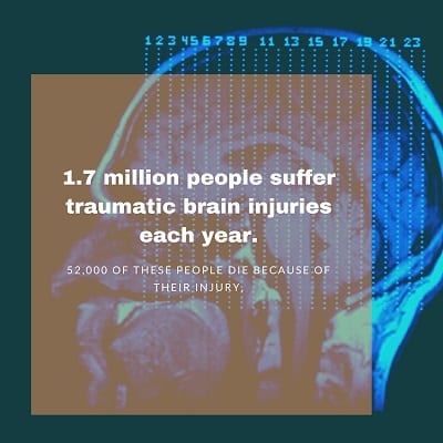 Annual brain injuries in the United States